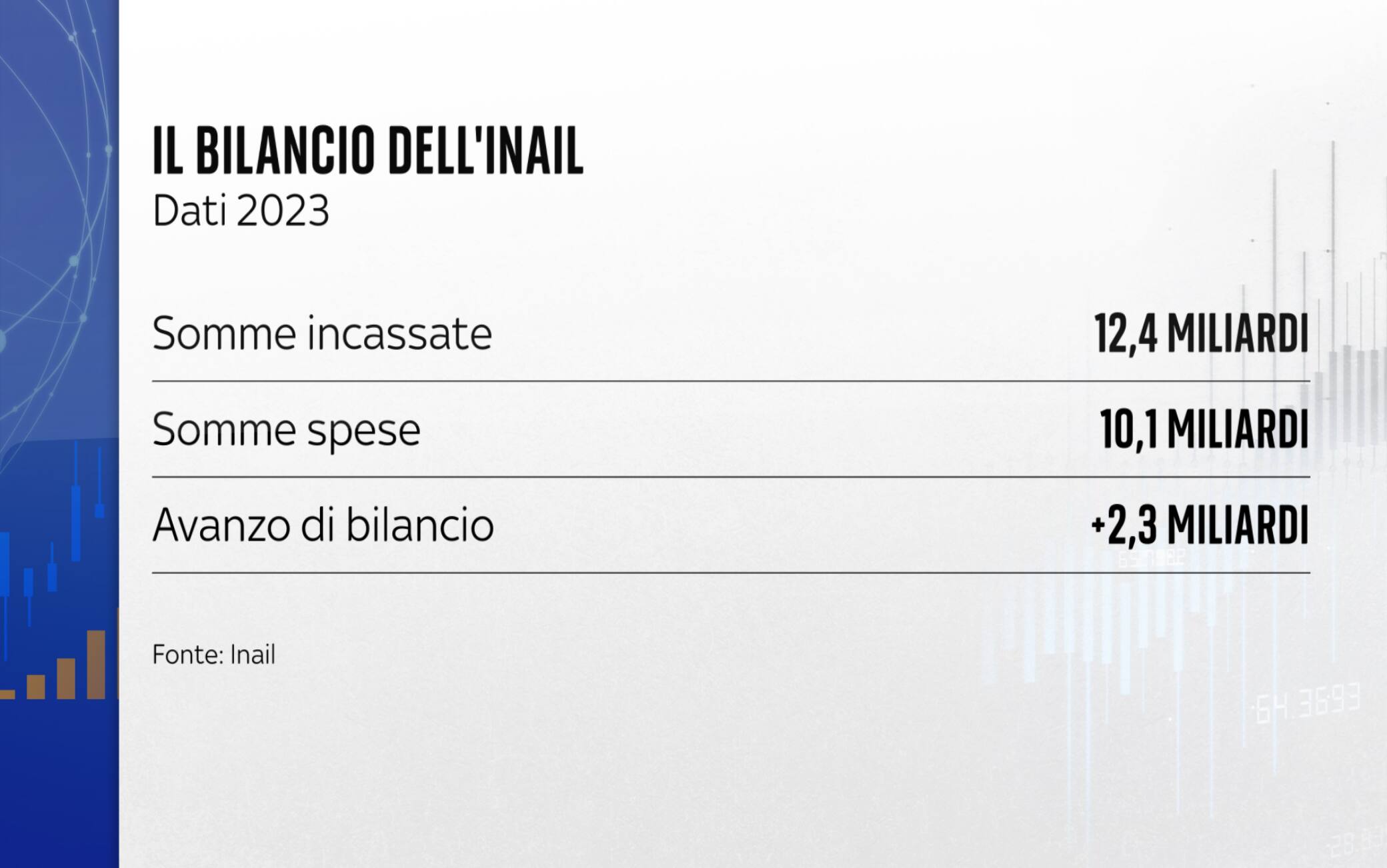 Il bilancio dell'Inail Il bilancio dell'Inail