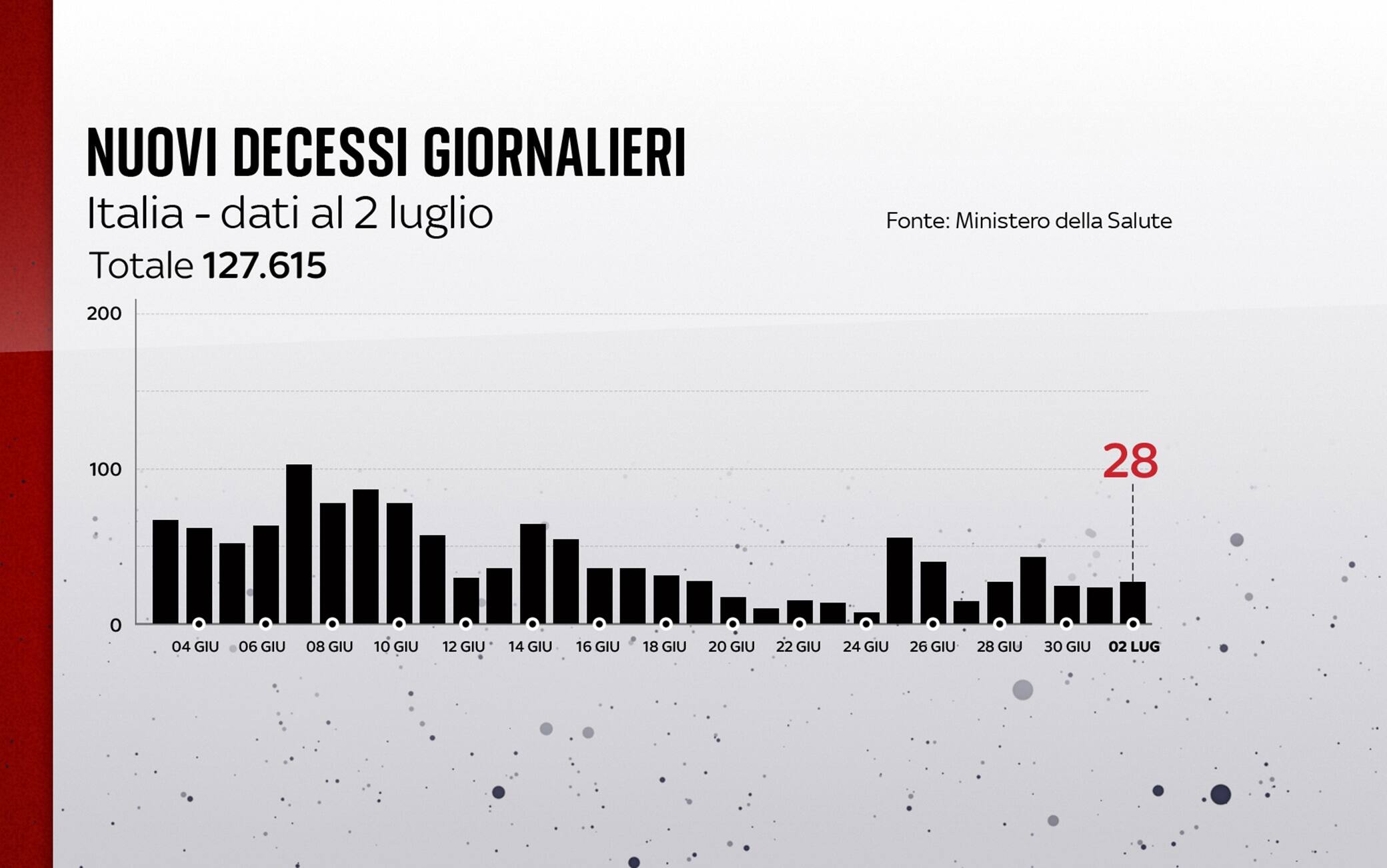 Grafiche coronavirus: i decessi del giorno
