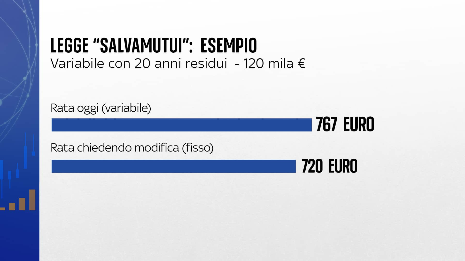 Legge salva mutui risparmi