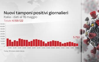 Covid, le grafiche con i dati del 16 maggio: i nuovi positivi