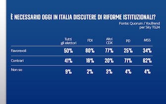 sondaggio