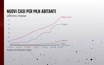 I nuovi casi per milione di abitanti nell'ultimo mese in Germania, Italia, Francia, Spagna e Regno Unito