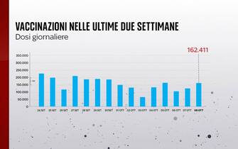 Le dosi di vaccino somministrate nelle ultime due settimane
