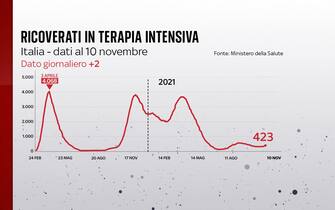 Grafiche coronavirus: l'andamento quotidiano delle terapie intensive