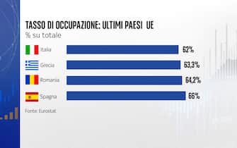 Tasso di occupazione in Italia e in Ue