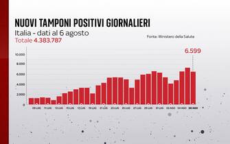 positivi su casi testati