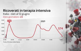 Covid, le grafiche con i dati del 12 giugno: le terapie intensive