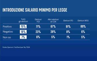 I sondaggi su salario minimo e riforma fiscale