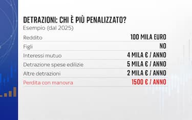 La simulazione per i redditi più alti