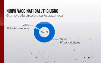 Dall'11 giugno il 97,5% è stato vaccinato con AstraZeneca