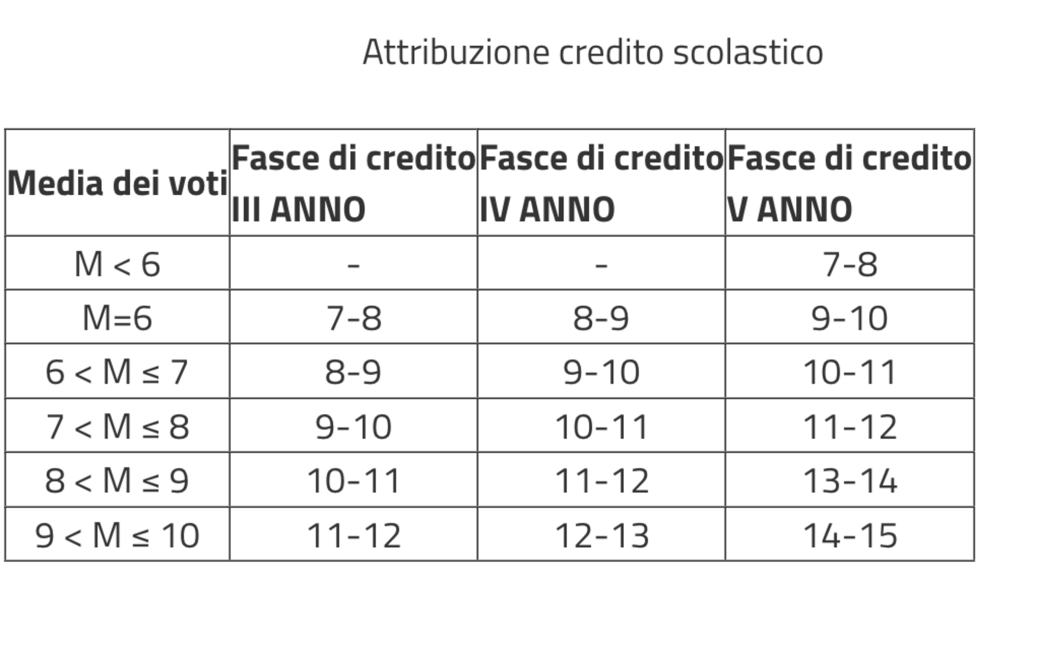 Maturità 2023, quanti crediti scolastici servono per essere ammessi e