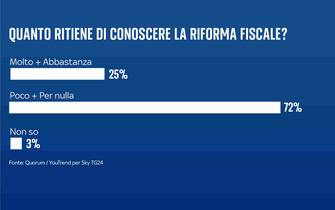 I sondaggi su salario minimo e riforma fiscale