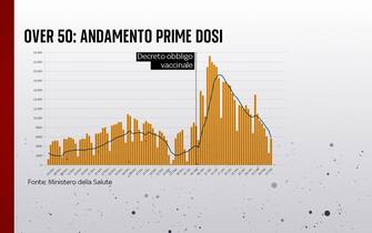 Over 50 andamento prime dosi di vaccino