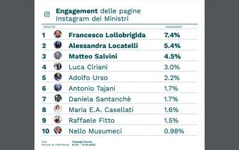 engagement instagram ministri governo meloni