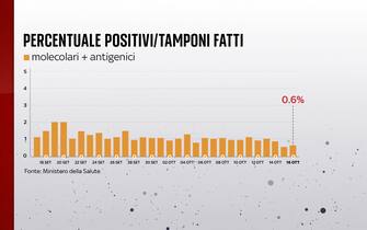 positivi su casi testati