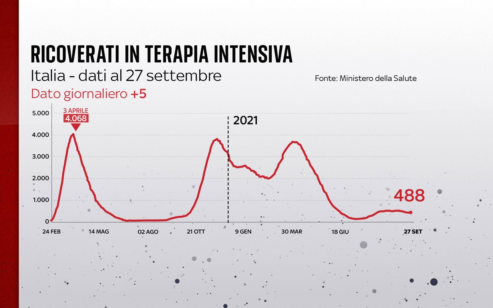 Grafiche coronavirus: l'andamento delle terapie intensive