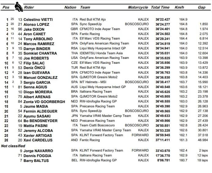 Moto2: l'ordine d'arrivo del GP d'Austria