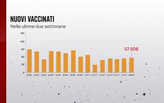 Grafiche coronavirus: i nuovi vaccinati