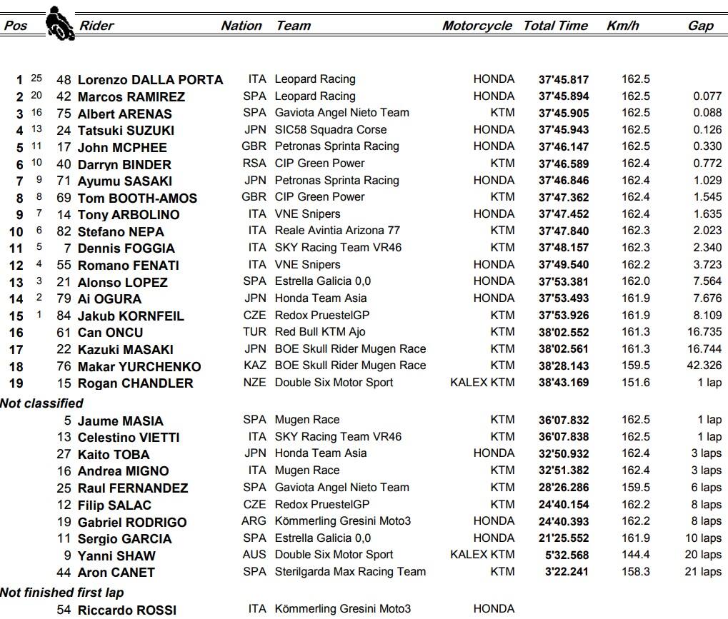 Australia, Moto3: l'ordine d'arrivo