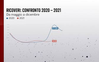 Grafiche coronavirus: il confronto sui ricoveri di un anno fa