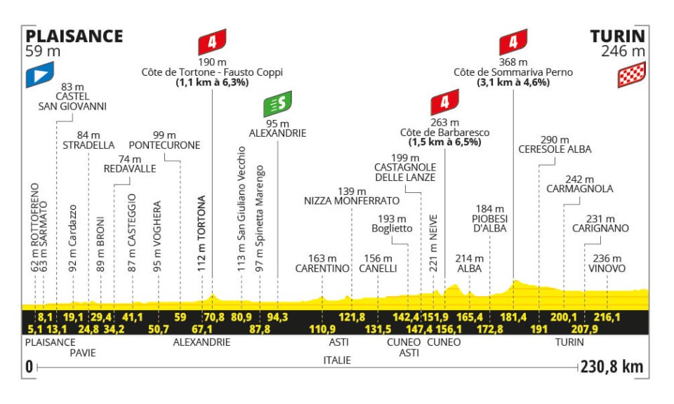 L'altimetria della 3^ tappa