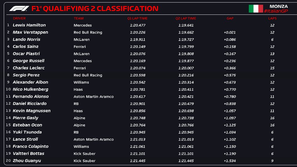 Monza tempi F1