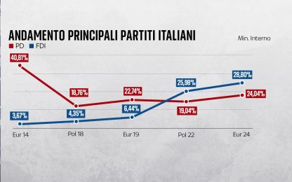 L'andamento dei partiti italiani negli ultimi 10 anni: i dati