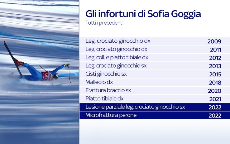L'incredibile serie di infortuni della carriera di Sofia Goggia