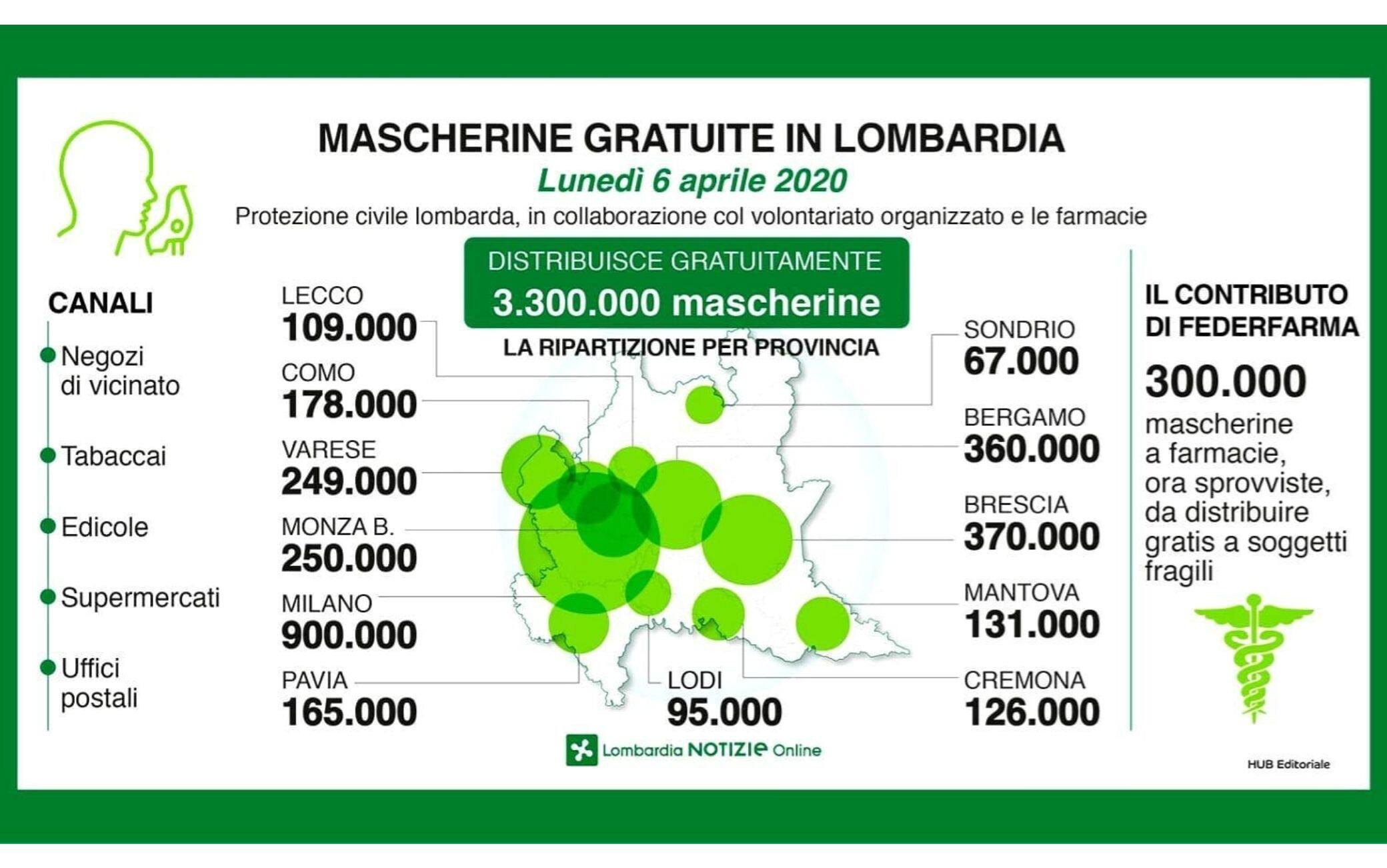 Tutte le informazioni sulla distribuzione delle oltre tre milioni di mascherine (foto Regione Lombardia)