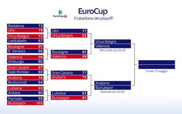 Eurocup, è l'ora delle semifinali