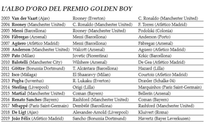 Golden Boy 19 A Joao Felix Il Premio Per Il Miglior Giovane Sky Sport
