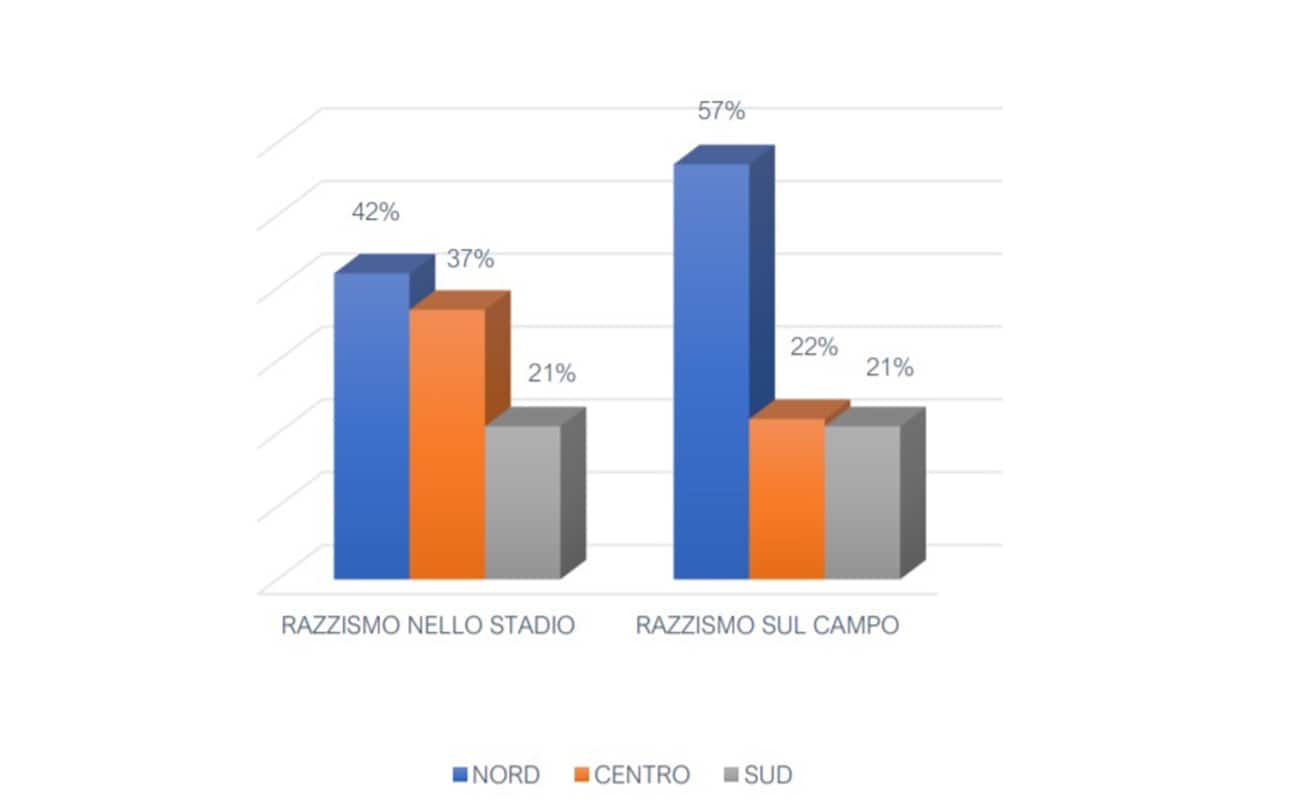 Razzismo in Italia, il report dell'Associazione Italiana Calciatori sul ...