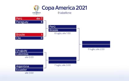 Copa America, calendario e tabellone 