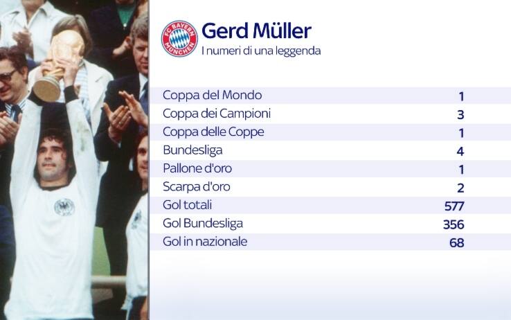 I numeri di Müller