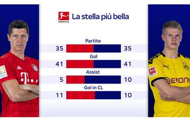 Lewa contro Haaland, chi brilla di più? I numeri