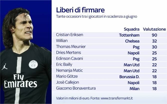 Calciomercato I Giocatori Che Saranno Svincolati A Giugno 2020 Foto Sky Sport