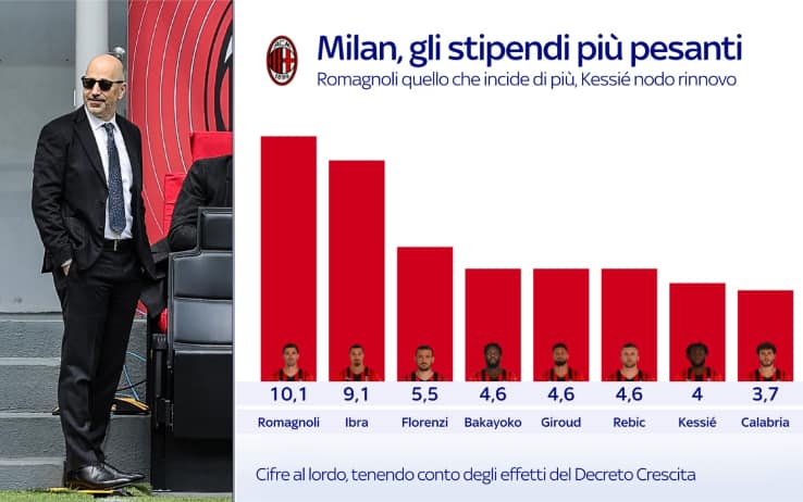 Gli stipendi lordi dei giocatori del Milan