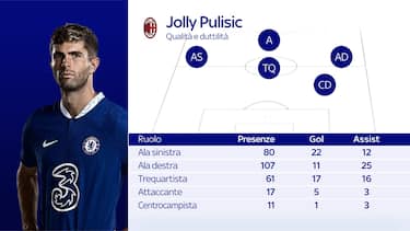 Milan, jolly Pulisic: può giocare in 5 ruoli