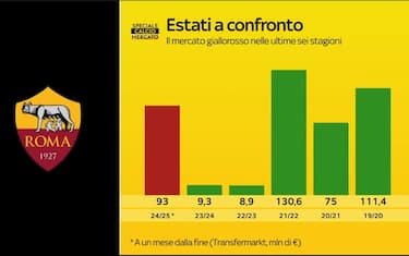 Roma, niente più "transfer balance": cosa cambia