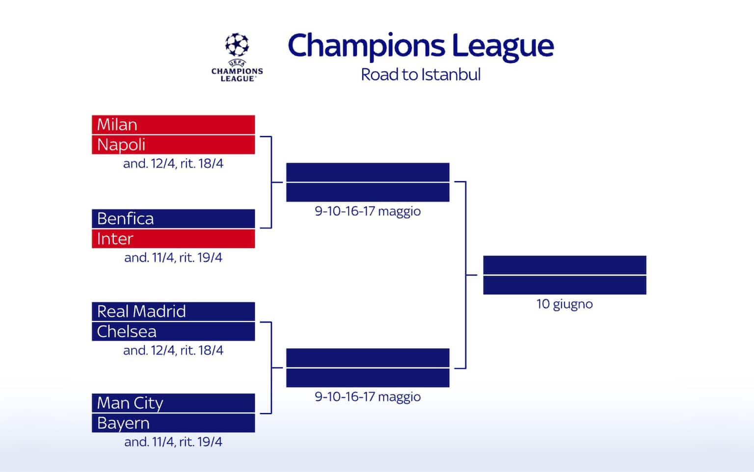 Champions League 2022 2023, il tabellone Sky Sport