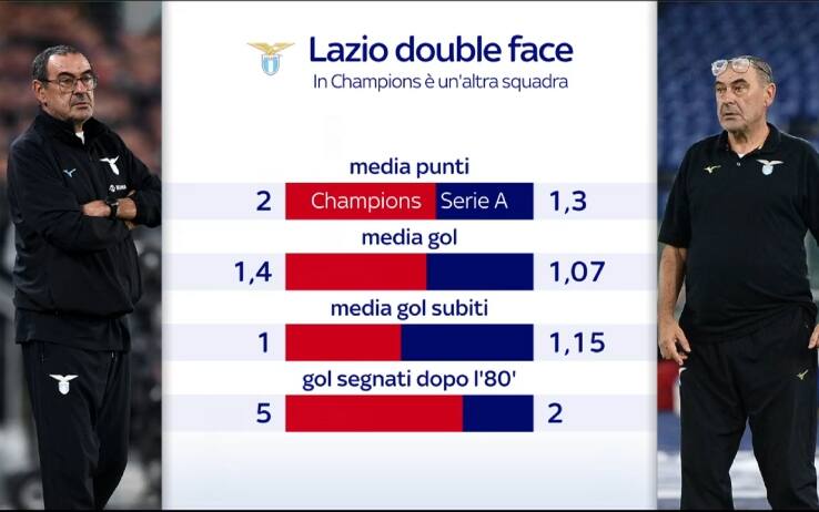 Lazio campionato champions