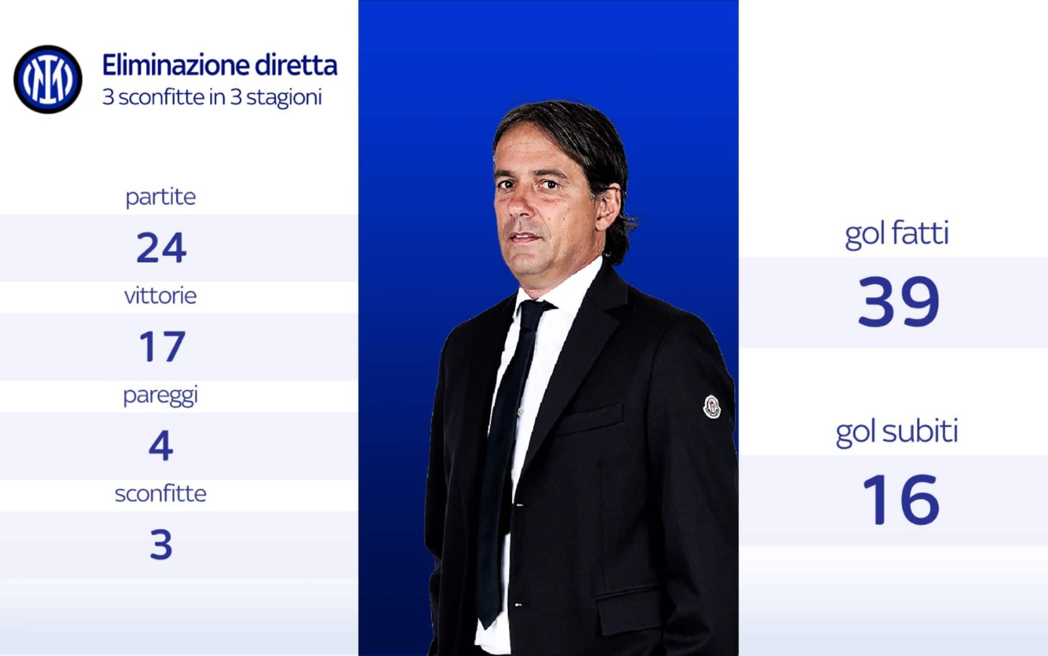 I numeri di Inzaghi con l'Inter nelle gare a eliminazione diretta tra Champions, Coppa Italia e Supercoppa. Ha perso solo contro Liverpool nel 2022, City in finale e il Bologna