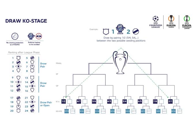 Champions League, come cambia dal 2024: il nuovo format con 36 squadre