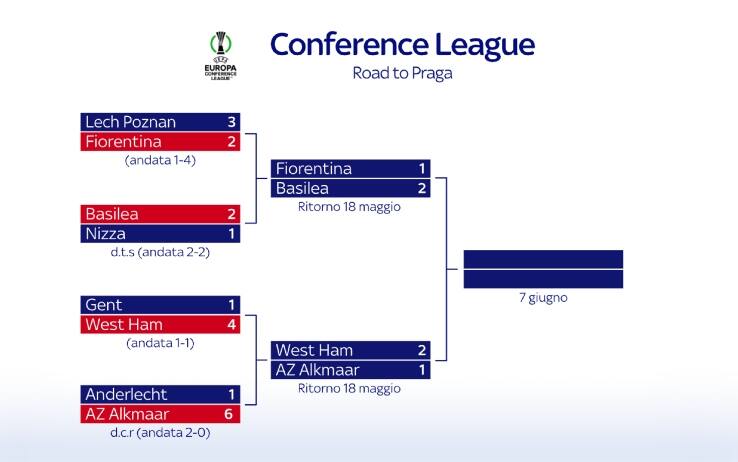 Il tabellone della Conference League