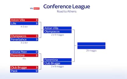 Conference League 2024, tabellone delle semifinali