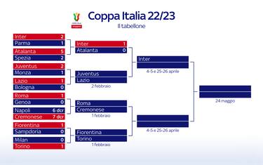 Il tabellone della Coppa Italia