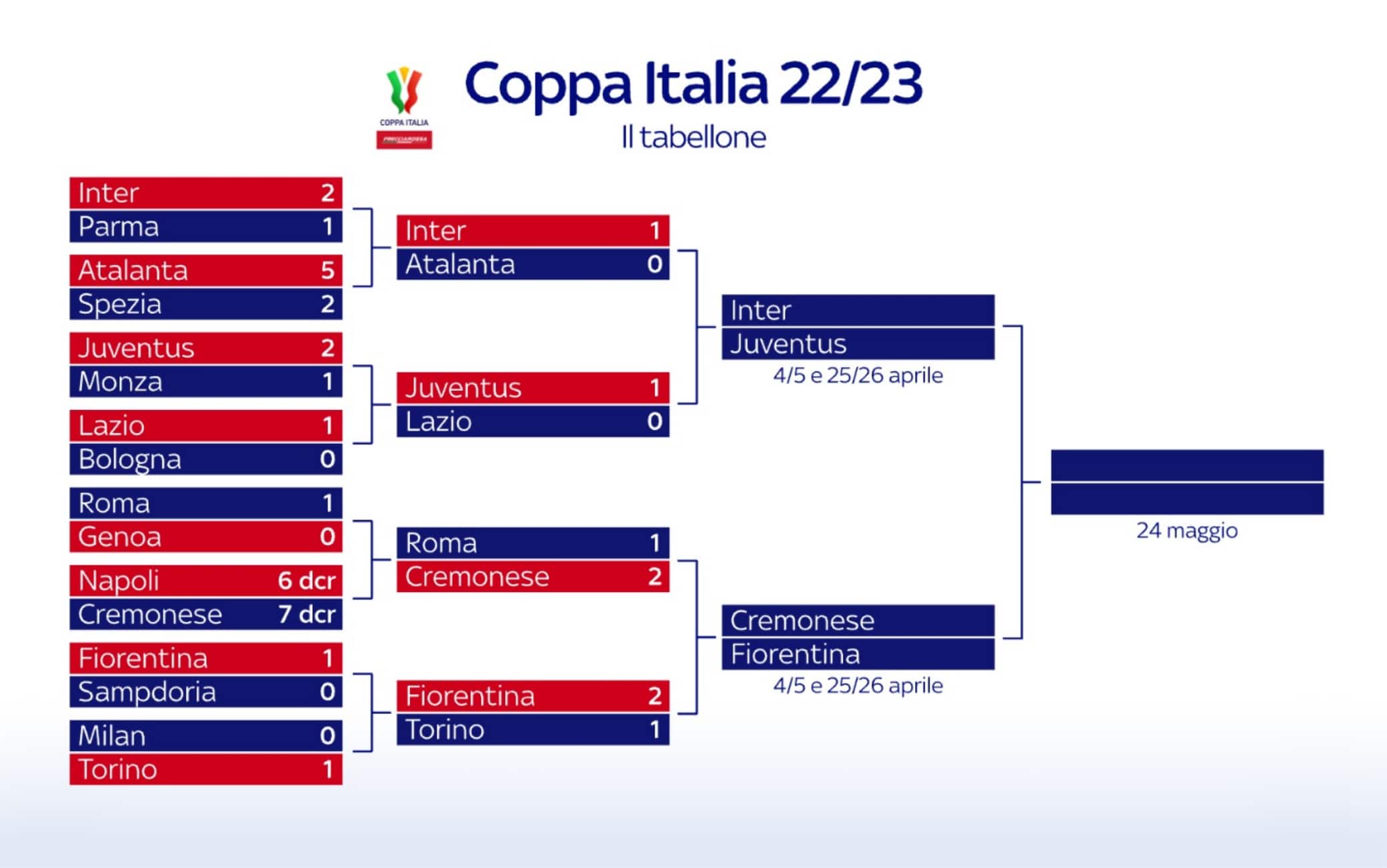 Coppa Italia 2022/23 il tabellone delle semifinali Sky Sport