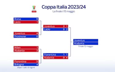 Il tabellone della Coppa Italia 2023/2024