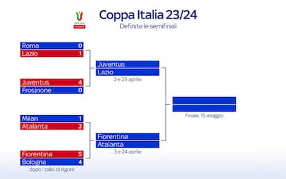 Il tabellone della Coppa Italia