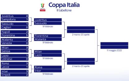 Coppa Italia, il tabellone: le sfide dei quarti